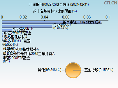 002272基金持仓图