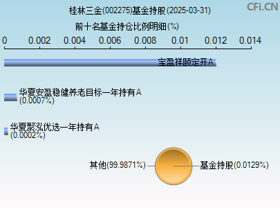 002275基金持仓图