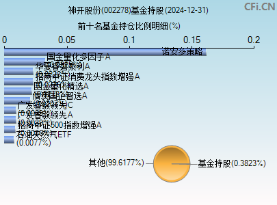 002278基金持仓图