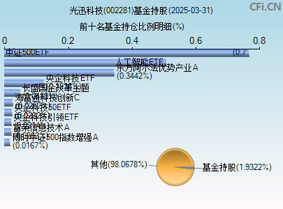 002281基金持仓图