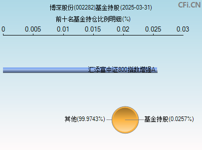 002282基金持仓图