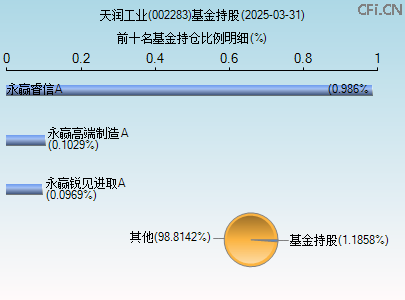 002283基金持仓图