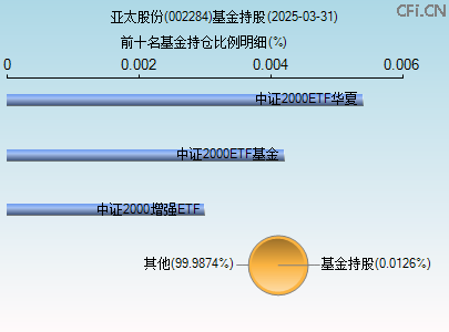 002284基金持仓图