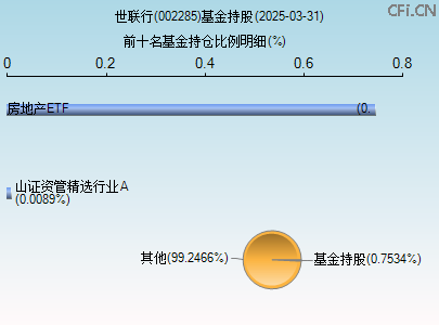 002285基金持仓图