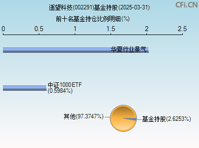 002291基金持仓图