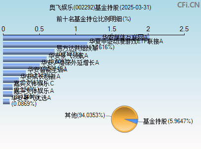 002292基金持仓图