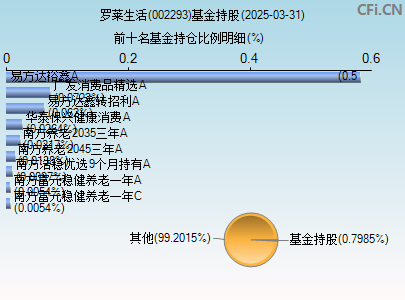 002293基金持仓图