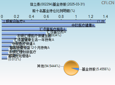 002294基金持仓图