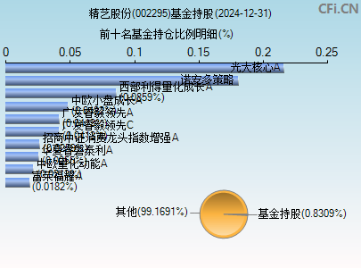 002295基金持仓图