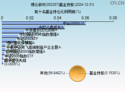 002297基金持仓图