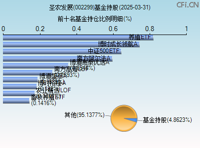 002299基金持仓图