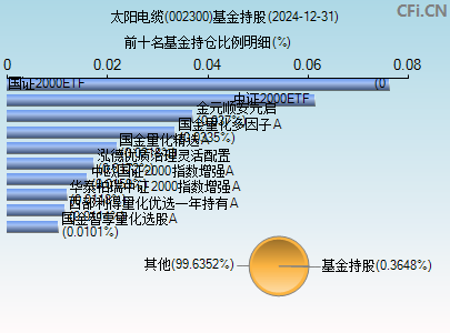 002300基金持仓图