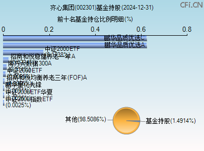 002301基金持仓图