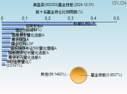 002303基金持仓图