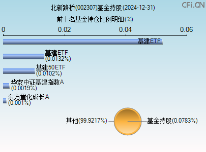 002307基金持仓图