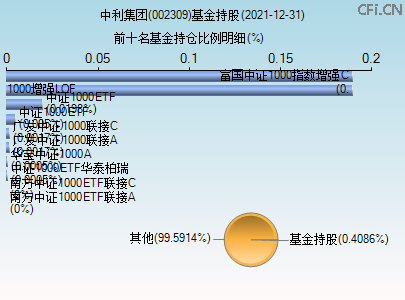 002309基金持仓图