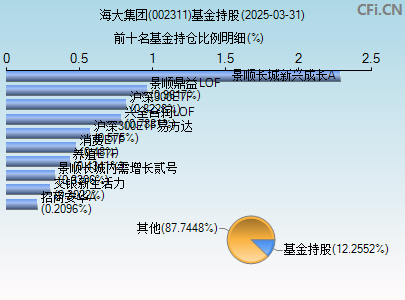 002311基金持仓图