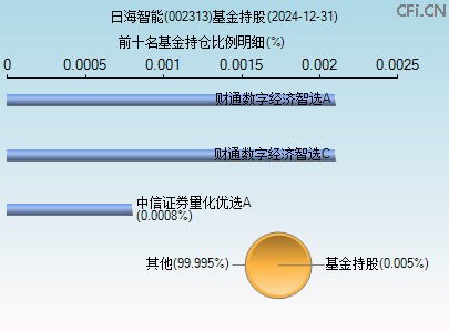 002313基金持仓图