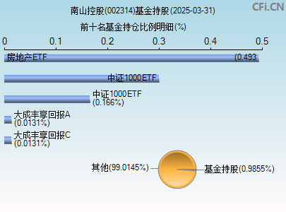 002314基金持仓图