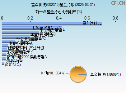002315基金持仓图