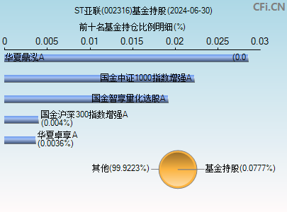 002316基金持仓图
