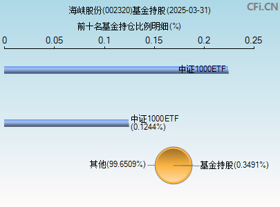 002320基金持仓图