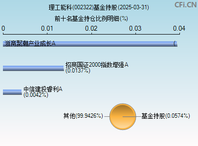002322基金持仓图