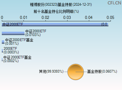 002323基金持仓图