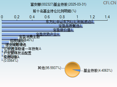 002327基金持仓图