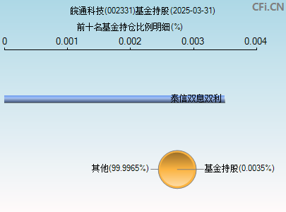 002331基金持仓图
