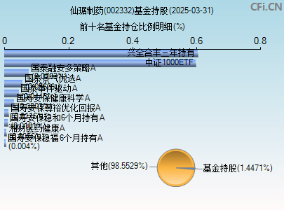 002332基金持仓图