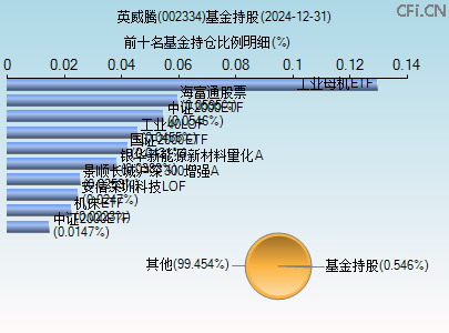 002334基金持仓图