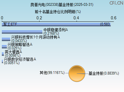 002338基金持仓图