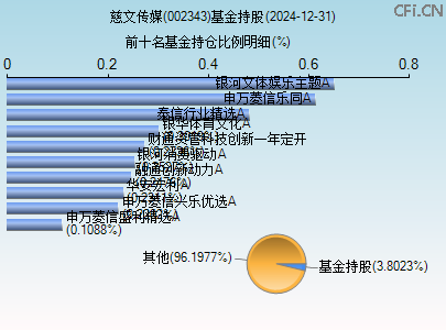 002343基金持仓图