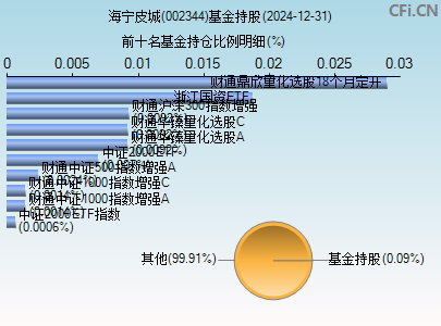 002344基金持仓图