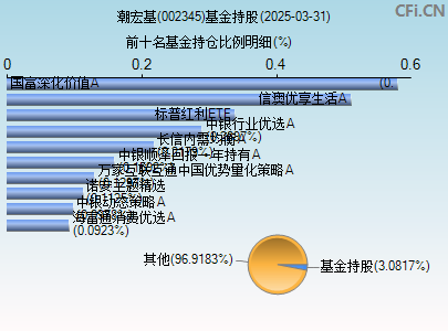 002345基金持仓图