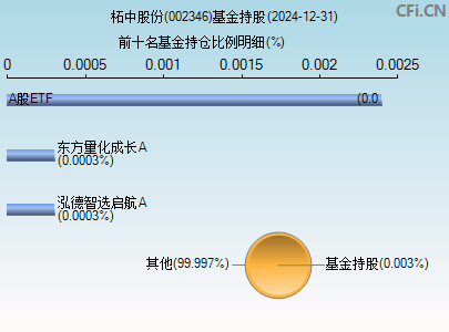 002346基金持仓图