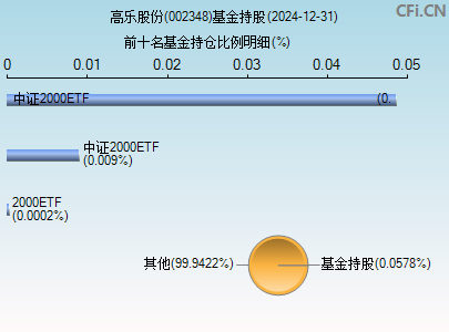 002348基金持仓图