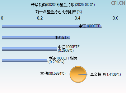 002349基金持仓图