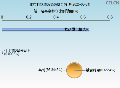 002350基金持仓图