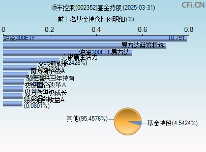 002352基金持仓图