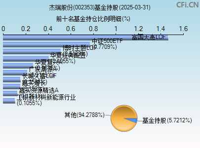 002353基金持仓图