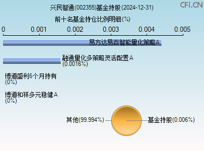 002355基金持仓图