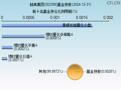 002356基金持仓图