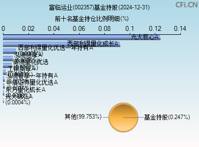 002357基金持仓图