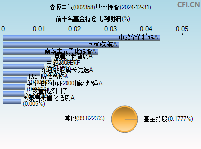 002358基金持仓图