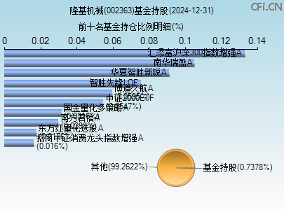 002363基金持仓图