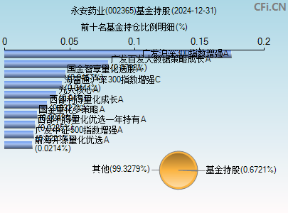 002365基金持仓图
