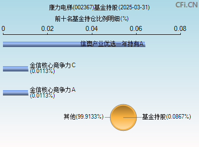 002367基金持仓图