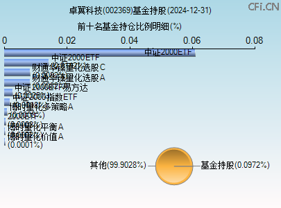 002369基金持仓图